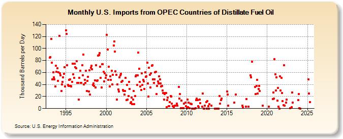 U.S. Imports from OPEC Countries of Distillate Fuel Oil (Thousand Barrels per Day)