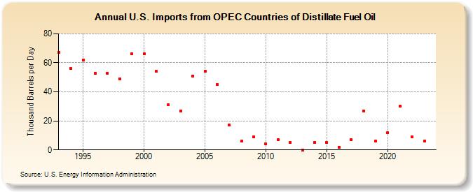 U.S. Imports from OPEC Countries of Distillate Fuel Oil (Thousand Barrels per Day)