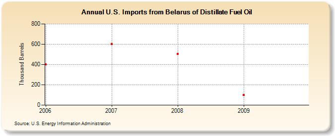 U.S. Imports from Belarus of Distillate Fuel Oil (Thousand Barrels)