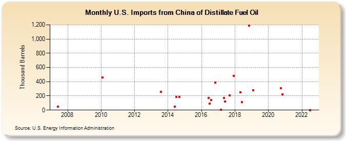 U.S. Imports from China of Distillate Fuel Oil (Thousand Barrels)