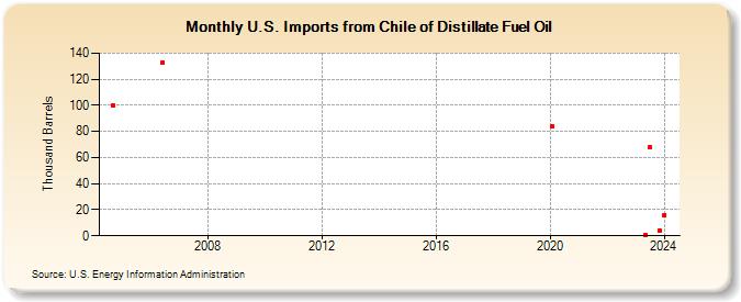 U.S. Imports from Chile of Distillate Fuel Oil (Thousand Barrels)