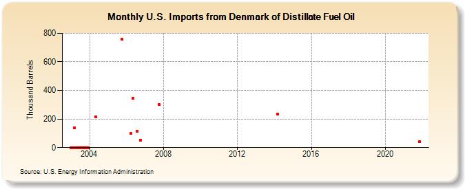 U.S. Imports from Denmark of Distillate Fuel Oil (Thousand Barrels)