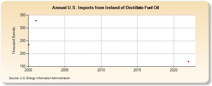 U.S. Imports from Ireland of Distillate Fuel Oil (Thousand Barrels)