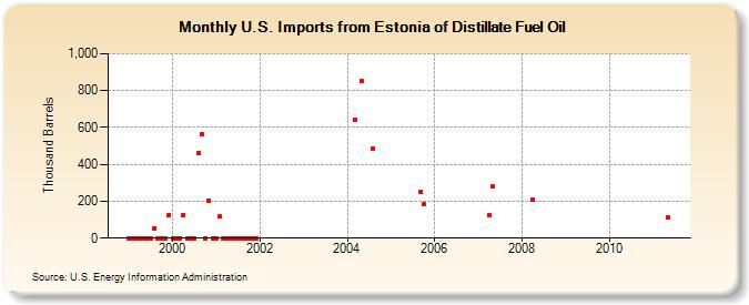 U.S. Imports from Estonia of Distillate Fuel Oil (Thousand Barrels)