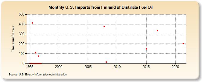U.S. Imports from Finland of Distillate Fuel Oil (Thousand Barrels)