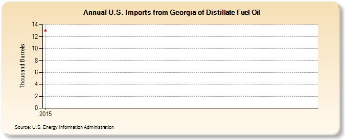 U.S. Imports from Georgia of Distillate Fuel Oil (Thousand Barrels)