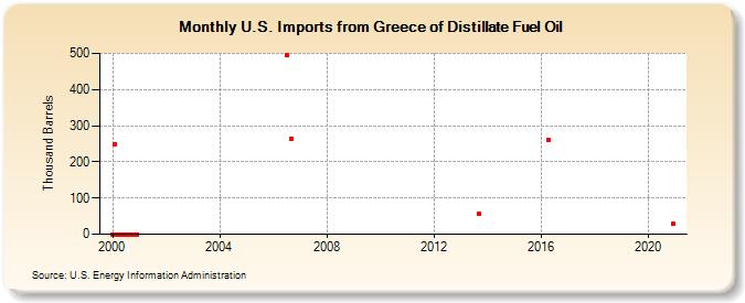 U.S. Imports from Greece of Distillate Fuel Oil (Thousand Barrels)