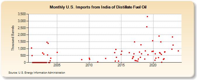 U.S. Imports from India of Distillate Fuel Oil (Thousand Barrels)