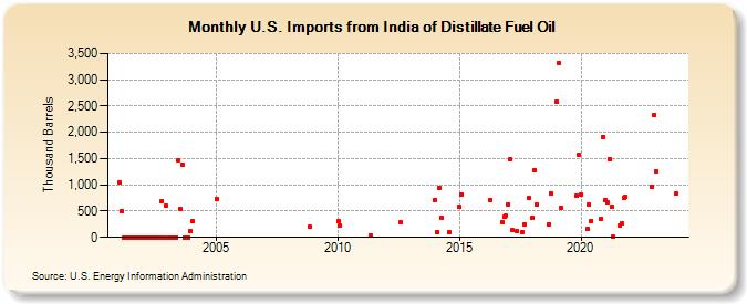 U.S. Imports from India of Distillate Fuel Oil (Thousand Barrels)