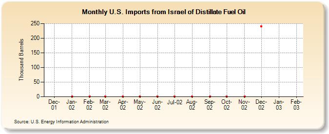 U.S. Imports from Israel of Distillate Fuel Oil (Thousand Barrels)