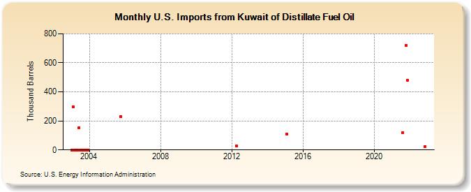U.S. Imports from Kuwait of Distillate Fuel Oil (Thousand Barrels)