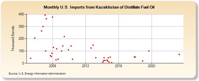 U.S. Imports from Kazakhstan of Distillate Fuel Oil (Thousand Barrels)