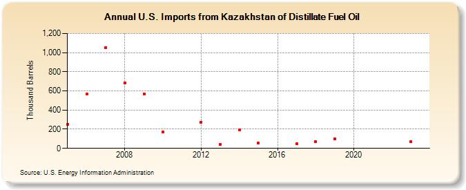 U.S. Imports from Kazakhstan of Distillate Fuel Oil (Thousand Barrels)