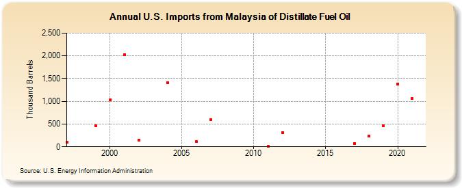 U.S. Imports from Malaysia of Distillate Fuel Oil (Thousand Barrels)