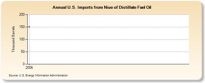 U.S. Imports from Niue of Distillate Fuel Oil (Thousand Barrels)