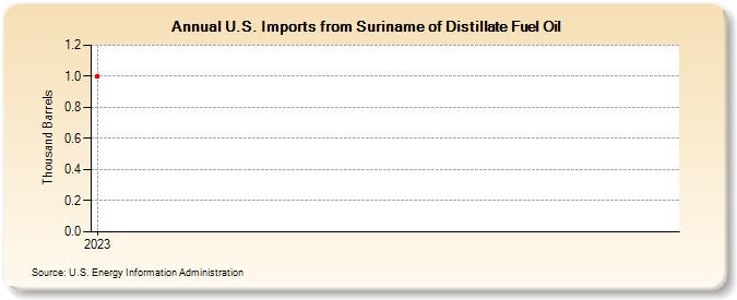 U.S. Imports from Suriname of Distillate Fuel Oil (Thousand Barrels)