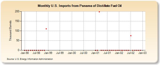 U.S. Imports from Panama of Distillate Fuel Oil (Thousand Barrels)