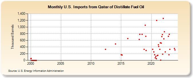 U.S. Imports from Qatar of Distillate Fuel Oil (Thousand Barrels)