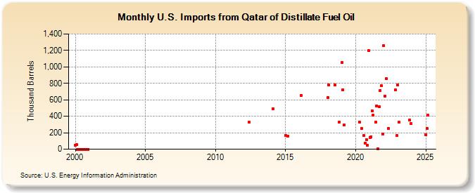 U.S. Imports from Qatar of Distillate Fuel Oil (Thousand Barrels)