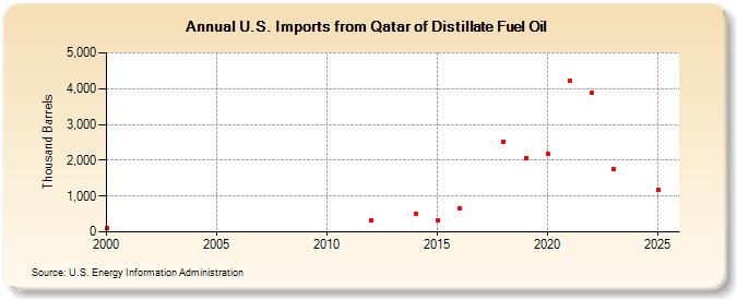 U.S. Imports from Qatar of Distillate Fuel Oil (Thousand Barrels)