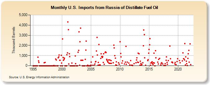 U.S. Imports from Russia of Distillate Fuel Oil (Thousand Barrels)