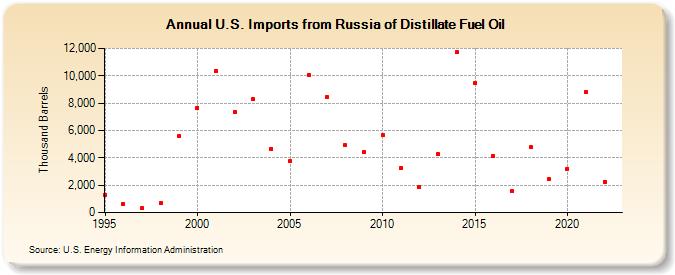U.S. Imports from Russia of Distillate Fuel Oil (Thousand Barrels)