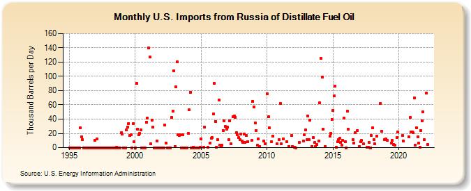 U.S. Imports from Russia of Distillate Fuel Oil (Thousand Barrels per Day)