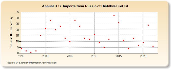 U.S. Imports from Russia of Distillate Fuel Oil (Thousand Barrels per Day)