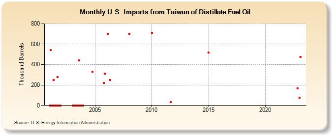 U.S. Imports from Taiwan of Distillate Fuel Oil (Thousand Barrels)