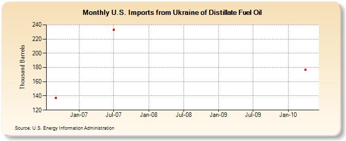 U.S. Imports from Ukraine of Distillate Fuel Oil (Thousand Barrels)