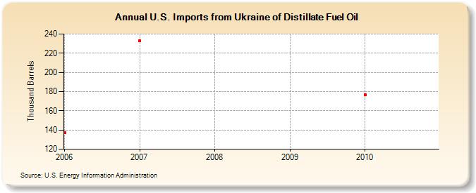 U.S. Imports from Ukraine of Distillate Fuel Oil (Thousand Barrels)