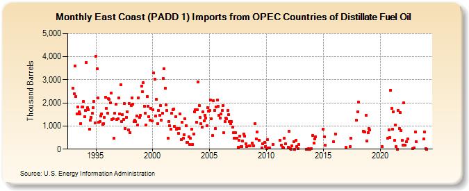 East Coast (PADD 1) Imports from OPEC Countries of Distillate Fuel Oil (Thousand Barrels)
