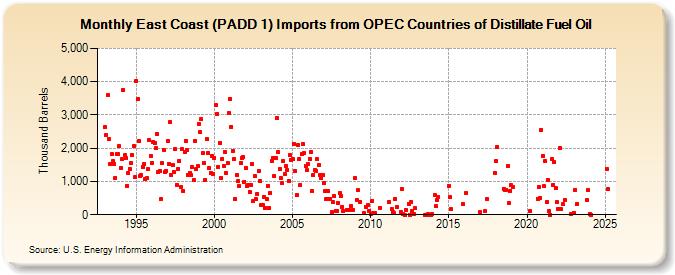 East Coast (PADD 1) Imports from OPEC Countries of Distillate Fuel Oil (Thousand Barrels)