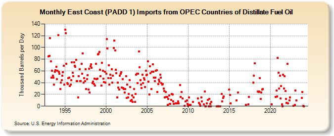 East Coast (PADD 1) Imports from OPEC Countries of Distillate Fuel Oil (Thousand Barrels per Day)