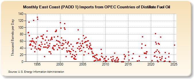 East Coast (PADD 1) Imports from OPEC Countries of Distillate Fuel Oil (Thousand Barrels per Day)