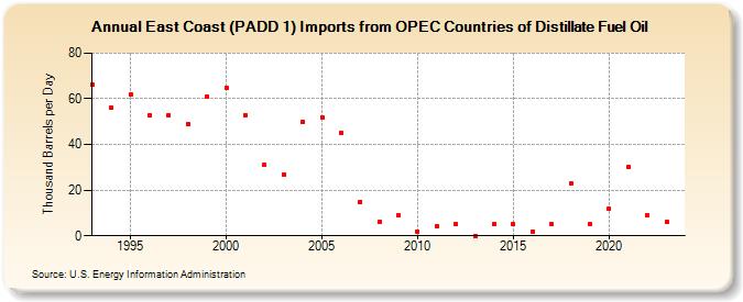 East Coast (PADD 1) Imports from OPEC Countries of Distillate Fuel Oil (Thousand Barrels per Day)