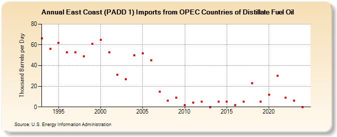 East Coast (PADD 1) Imports from OPEC Countries of Distillate Fuel Oil (Thousand Barrels per Day)