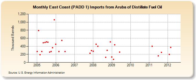 East Coast (PADD 1) Imports from Aruba of Distillate Fuel Oil (Thousand Barrels)