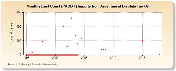 East Coast (PADD 1) Imports from Argentina of Distillate Fuel Oil (Thousand Barrels)