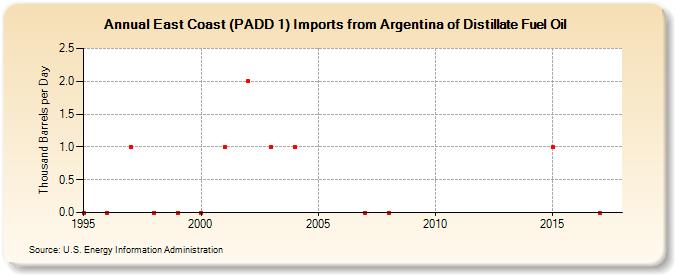 East Coast (PADD 1) Imports from Argentina of Distillate Fuel Oil (Thousand Barrels per Day)