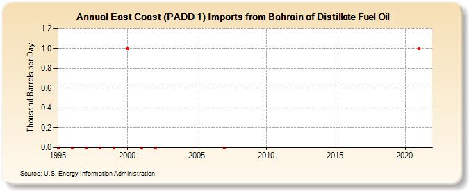 East Coast (PADD 1) Imports from Bahrain of Distillate Fuel Oil (Thousand Barrels per Day)