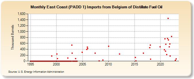 East Coast (PADD 1) Imports from Belgium of Distillate Fuel Oil (Thousand Barrels)