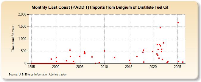 East Coast (PADD 1) Imports from Belgium of Distillate Fuel Oil (Thousand Barrels)