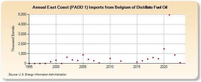 East Coast (PADD 1) Imports from Belgium of Distillate Fuel Oil (Thousand Barrels)