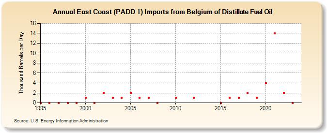 East Coast (PADD 1) Imports from Belgium of Distillate Fuel Oil (Thousand Barrels per Day)