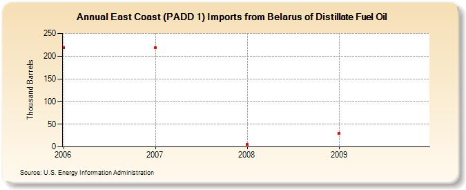 East Coast (PADD 1) Imports from Belarus of Distillate Fuel Oil (Thousand Barrels)