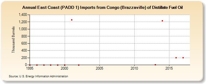 East Coast (PADD 1) Imports from Congo (Brazzaville) of Distillate Fuel Oil (Thousand Barrels)