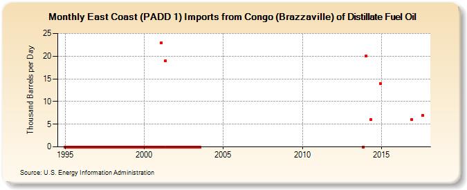 East Coast (PADD 1) Imports from Congo (Brazzaville) of Distillate Fuel Oil (Thousand Barrels per Day)