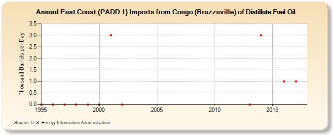 East Coast (PADD 1) Imports from Congo (Brazzaville) of Distillate Fuel Oil (Thousand Barrels per Day)