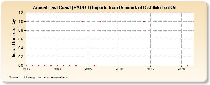 East Coast (PADD 1) Imports from Denmark of Distillate Fuel Oil (Thousand Barrels per Day)